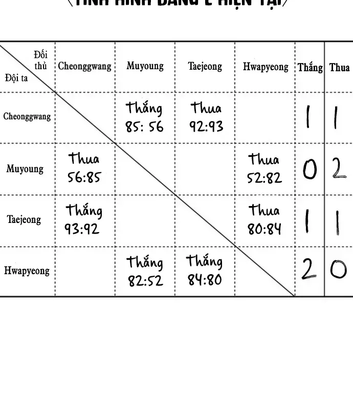 Đội Bóng Rổ Trung Học Chapter 29 - 158