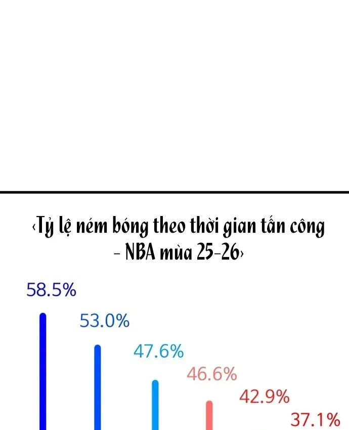 Đội Bóng Rổ Trung Học Chapter 31 - 141